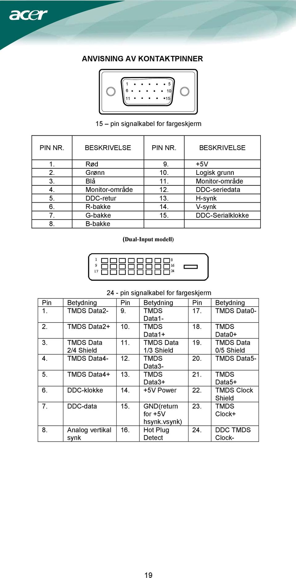 B-bakke (Dual-Input modell) 24 - pin signalkabel for fargeskjerm Pin Betydning Pin Betydning Pin Betydning 1. TMDS Data2-9. TMDS 17. TMDS Data0- Data1-2. TMDS Data2+ 10. TMDS 18. TMDS Data1+ Data0+ 3.