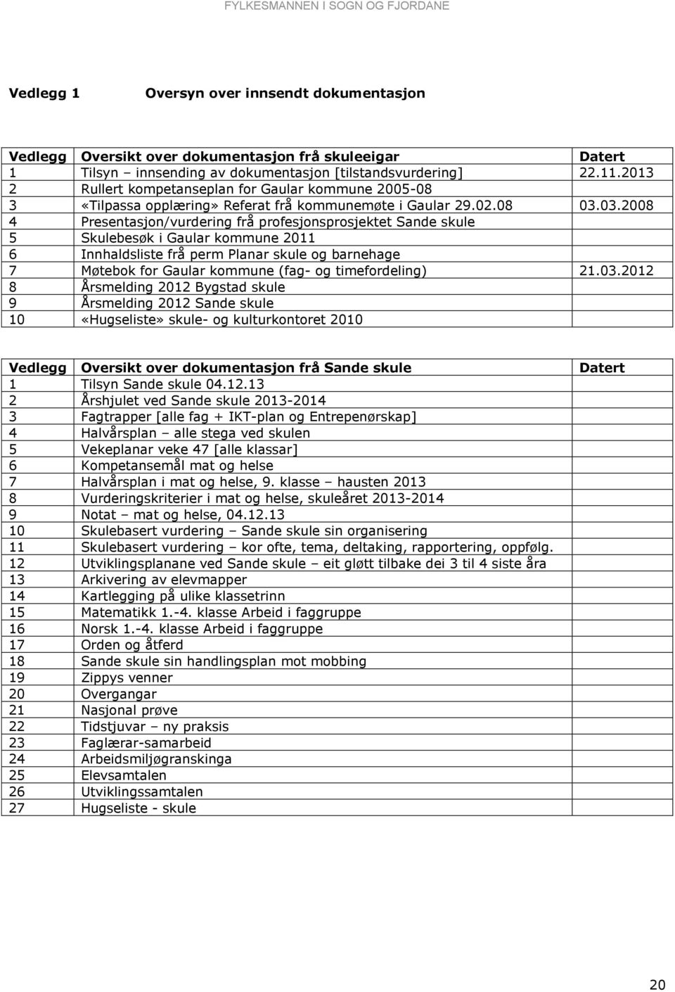 03.2008 4 Presentasjon/vurdering frå profesjonsprosjektet Sande skule 5 Skulebesøk i Gaular kommune 2011 6 Innhaldsliste frå perm Planar skule og barnehage 7 Møtebok for Gaular kommune (fag- og