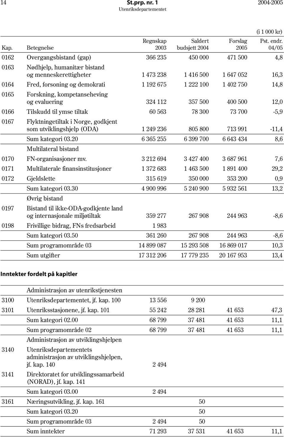 demokrati 1 192 675 1 222 100 1 402 750 14,8 Forskning, kompetanseheving og evaluering 324 112 357 500 400 500 12,0 Tilskudd til ymse tiltak 60 563 78 300 73 700-5,9 Flyktningetiltak i Norge,