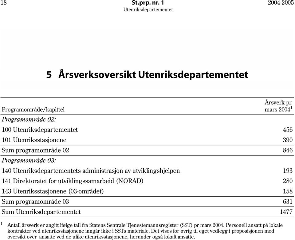 utviklingshjelpen 193 141 Direktoratet for utviklingssamarbeid (NORAD) 280 143 Utenriksstasjonene (03-området) 158 Sum programområde 03 Sum Utenriksdepartementet 846 631 1477 1 Antall årsverk er