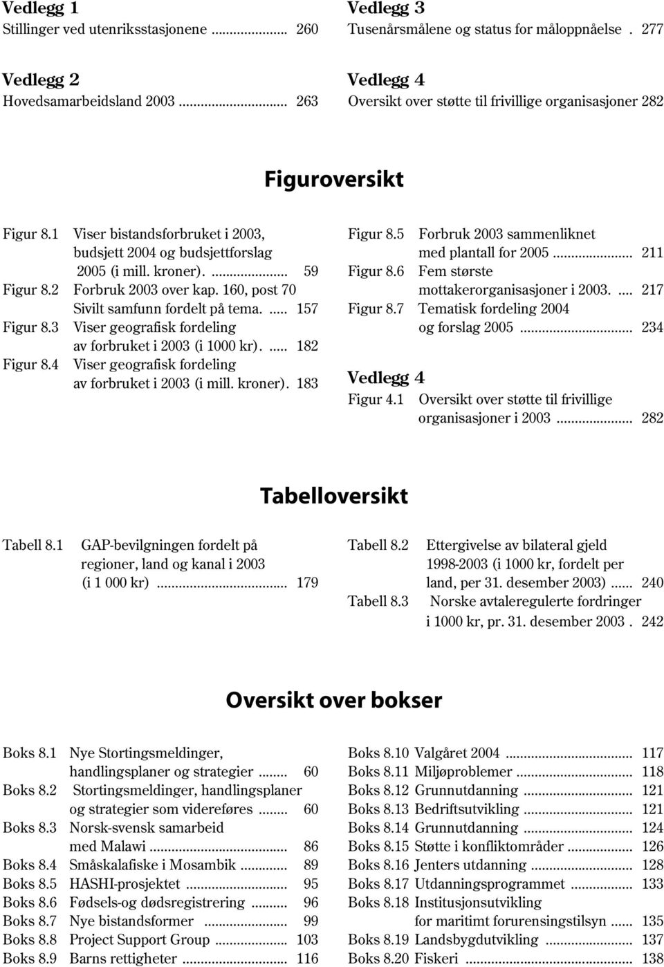 5 Forbruk 2003 sammenliknet budsjett 2004 og budsjettforslag med plantall for 2005... 211 2005 (i mill. kroner).... 59 Figur 8.6 Fem største Figur 8.2 Forbruk 2003 over kap.