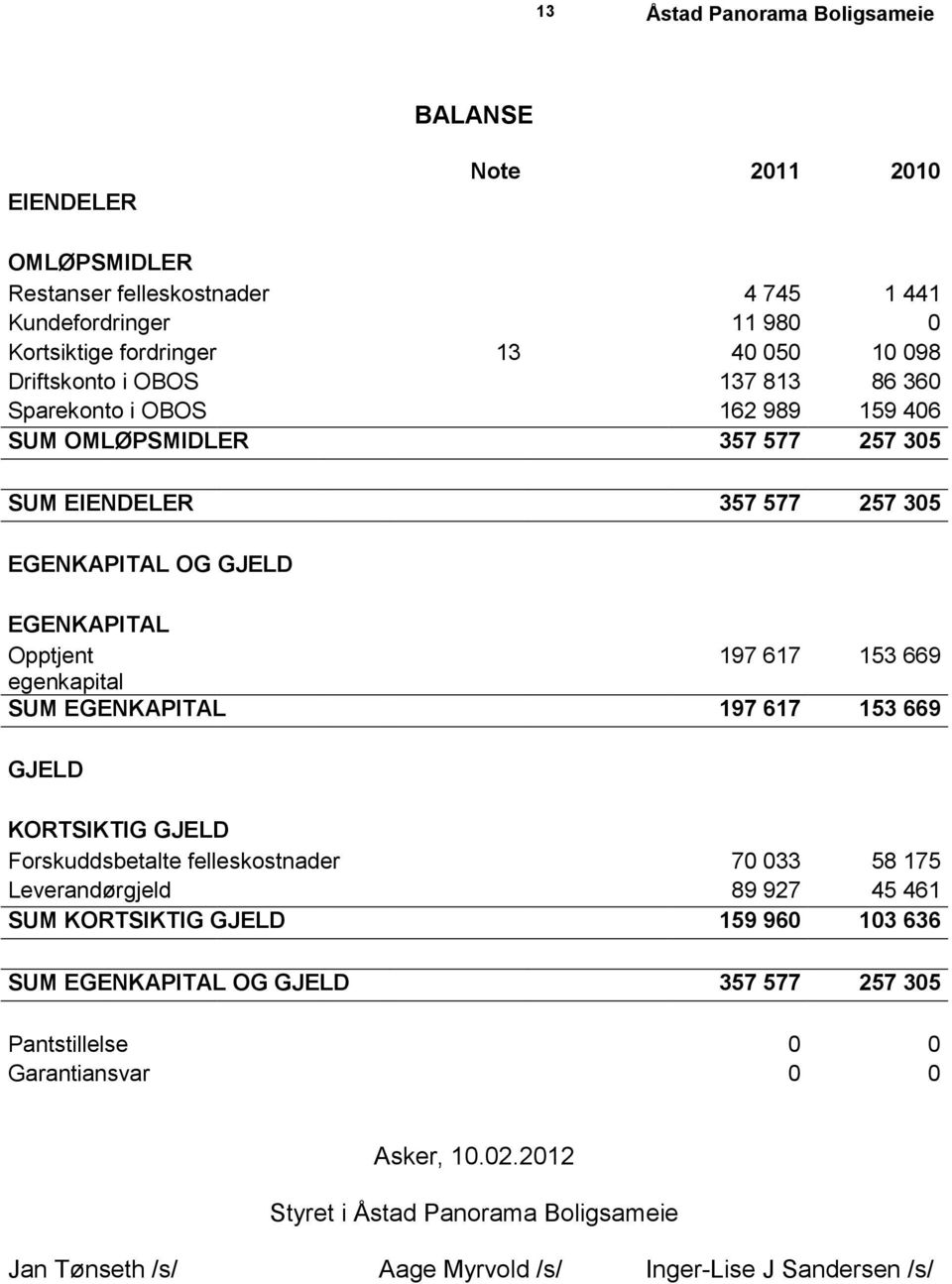 669 egenkapital SUM EGENKAPITAL 197 617 153 669 GJELD KORTSIKTIG GJELD Forskuddsbetalte felleskostnader 70 033 58 175 Leverandørgjeld 89 927 45 461 SUM KORTSIKTIG GJELD 159 960 103 636