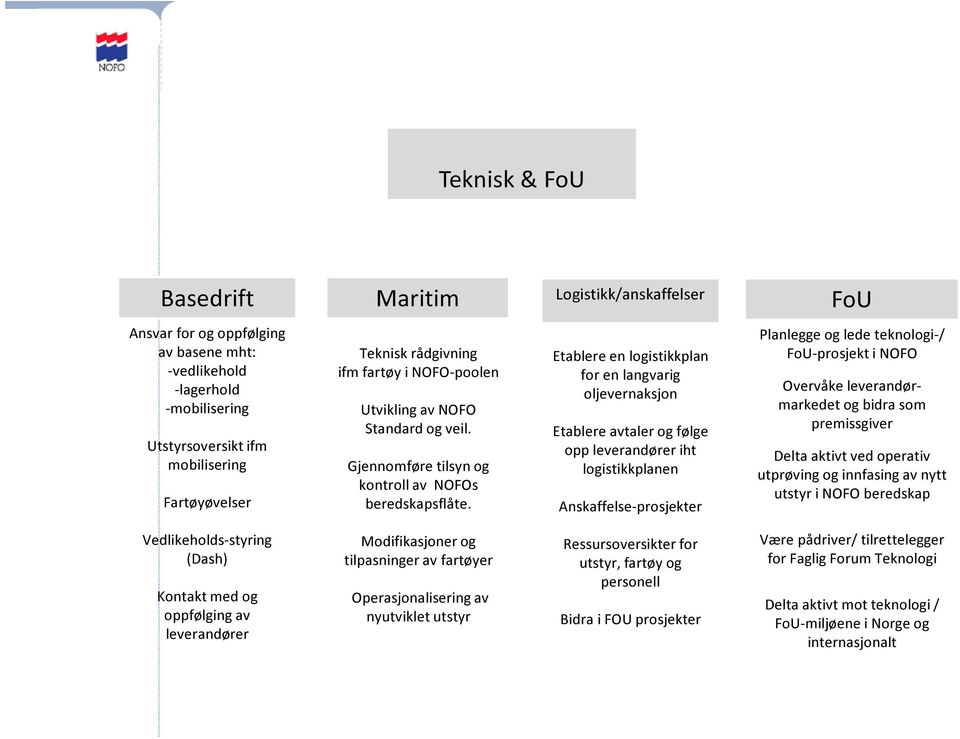 Etablere en logistikkplan for en langvarig oljevernaksjon Etablere avtaler og følge opp leverandører iht logistikkplanen Anskaffelse-prosjekter Planlegge og lede teknologi-/ FoU-prosjekt i NOFO