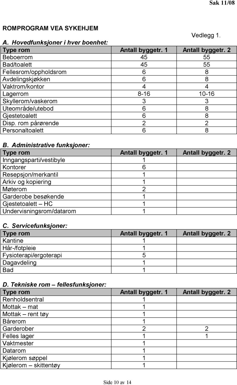 rom pårørende 2 2 Personaltoalett 6 8 B. Administrative funksjoner: Type rom Antall byggetr. 1 Antall byggetr.