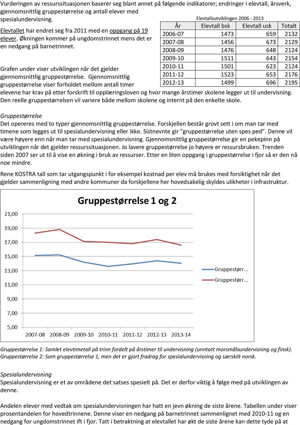 Elevtallsutviklingen 2006-2013 År Elevtall bsk Elevtall usk Totalt 2006-07 1473 659 2132 2007-08 1456 673 2129 2008-09 1476 648 2124 2009-10 1511 643 2154 2010-11 1501 623 2124 2011-12 1523 653 2176