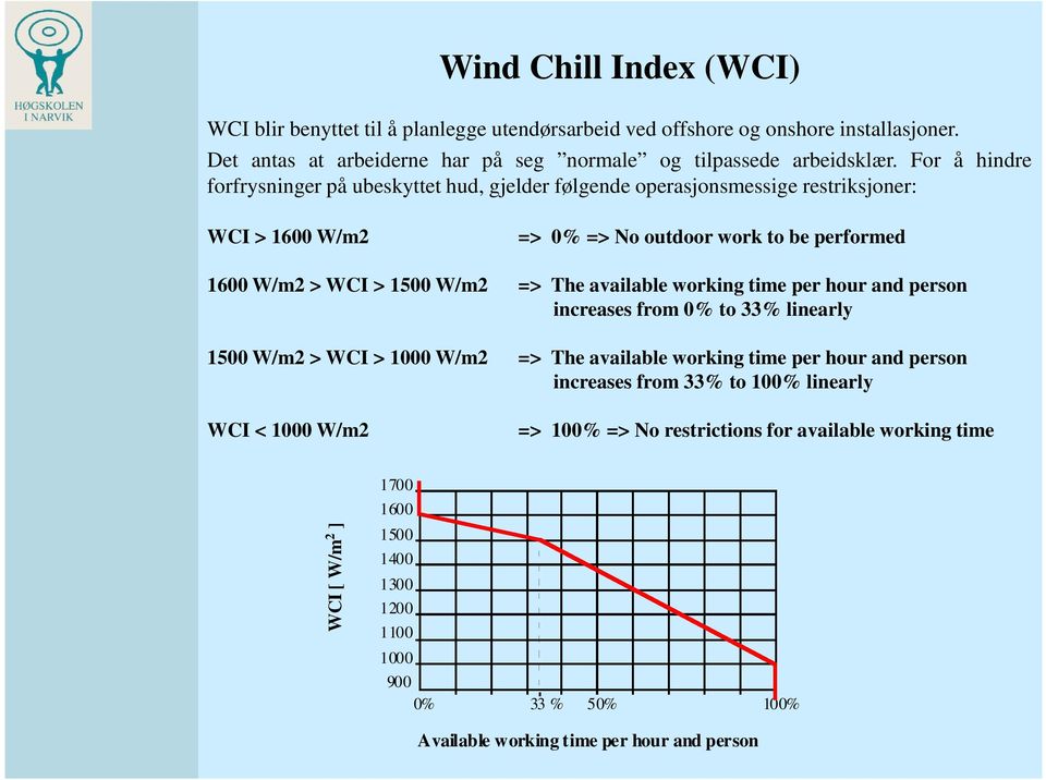 The available working time per hour and person increases from 0% to 33% linearly 1500 W/m2 > WCI > 1000 W/m2 => The available working time per hour and person increases from 33% to 100%