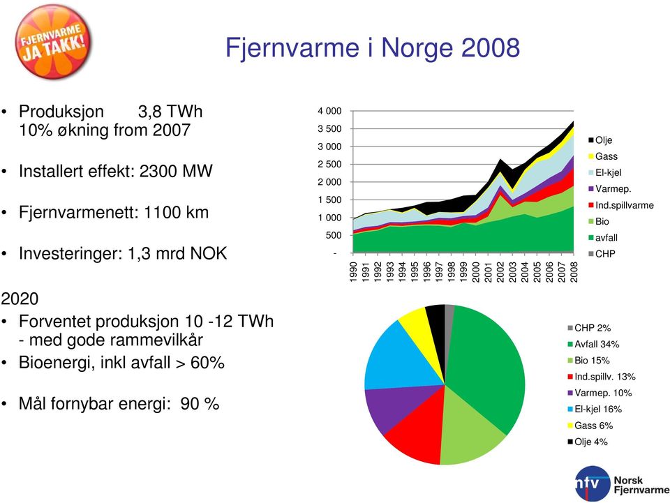 avfall > 60% Mål fornybar energi: 90 % 500 1990 1991 1992 1993 1994 1995 1996 1997 1998 1999 2000 2001 2002 2003 2004 2005 2006 2007