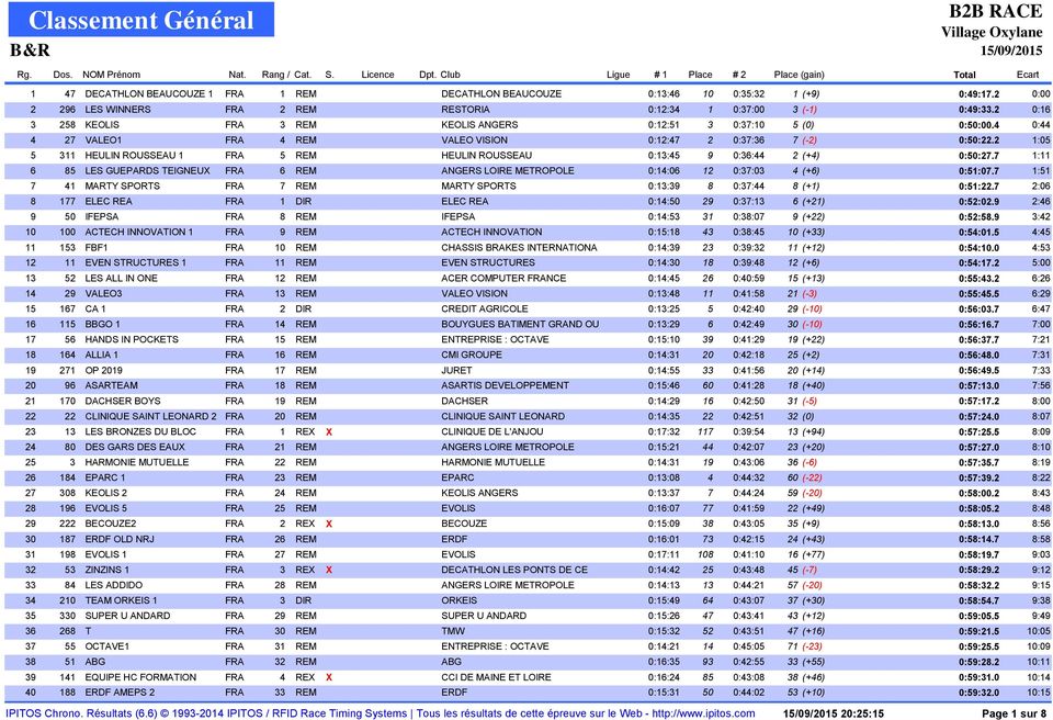 2 1:05 5 311 HEULIN ROUSSEAU 1 FRA 5 REM HEULIN ROUSSEAU 0:13:45 9 0:36:44 2 (+4) 0:50:27.7 1:11 6 85 LES GUEPARDS TEIGNEUX FRA 6 REM 0:14:06 12 0:37:03 4 (+6) 0:51:07.