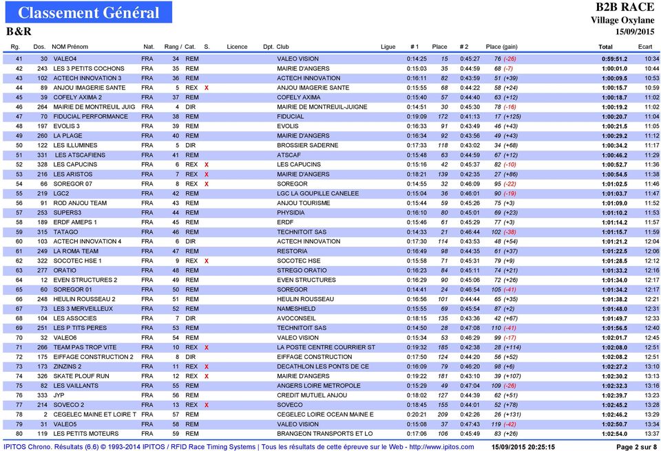 5 10:53 44 89 ANJOU IMAGERIE SANTE FRA 5 REX X ANJOU IMAGERIE SANTE 0:15:55 68 0:44:22 58 (+24) 1:00:15.7 10:59 45 39 COFELY AXIMA 2 FRA 37 REM COFELY AXIMA 0:15:40 57 0:44:40 63 (+12) 1:00:18.