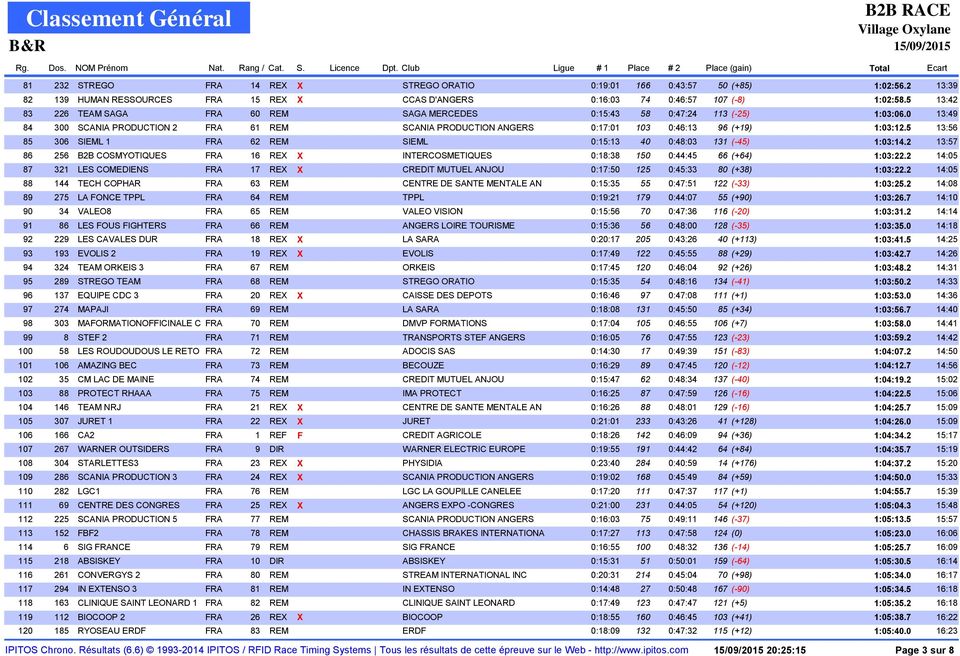 5 13:56 85 306 SIEML 1 FRA 62 REM SIEML 0:15:13 40 0:48:03 131 (-45) 1:03:14.2 13:57 86 256 B2B COSMYOTIQUES FRA 16 REX X INTERCOSMETIQUES 0:18:38 150 0:44:45 66 (+64) 1:03:22.