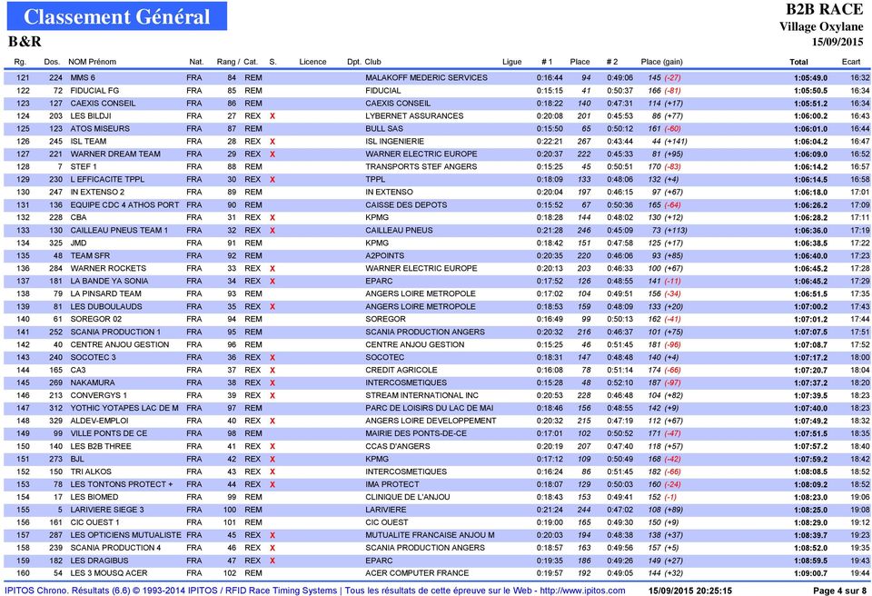 2 16:43 125 123 ATOS MISEURS FRA 87 REM BULL SAS 0:15:50 65 0:50:12 161 (-60) 1:06:01.0 16:44 126 245 ISL TEAM FRA 28 REX X ISL INGENIERIE 0:22:21 267 0:43:44 44 (+141) 1:06:04.