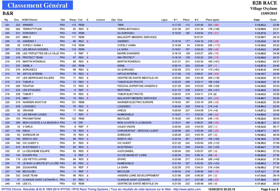 7 24:14 205 25 ANDEBIO 1 FRA 66 REX X ANDEBIO 0:19:16 177 0:54:18 218 (-28) 1:13:32.5 24:16 206 38 COFELY AXIMA 1 FRA 118 REM COFELY AXIMA 0:14:58 34 0:58:42 259 (-172) 1:13:39.