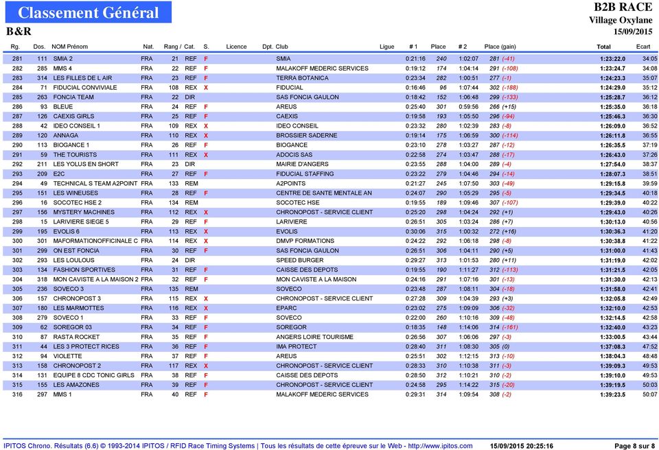0 35:12 285 263 FONCIA TEAM FRA 22 DIR 0:18:42 152 1:06:48 299 (-133) 1:25:28.7 36:12 286 93 BLEUE FRA 24 REF F AREUS 0:25:40 301 0:59:56 266 (+15) 1:25:35.