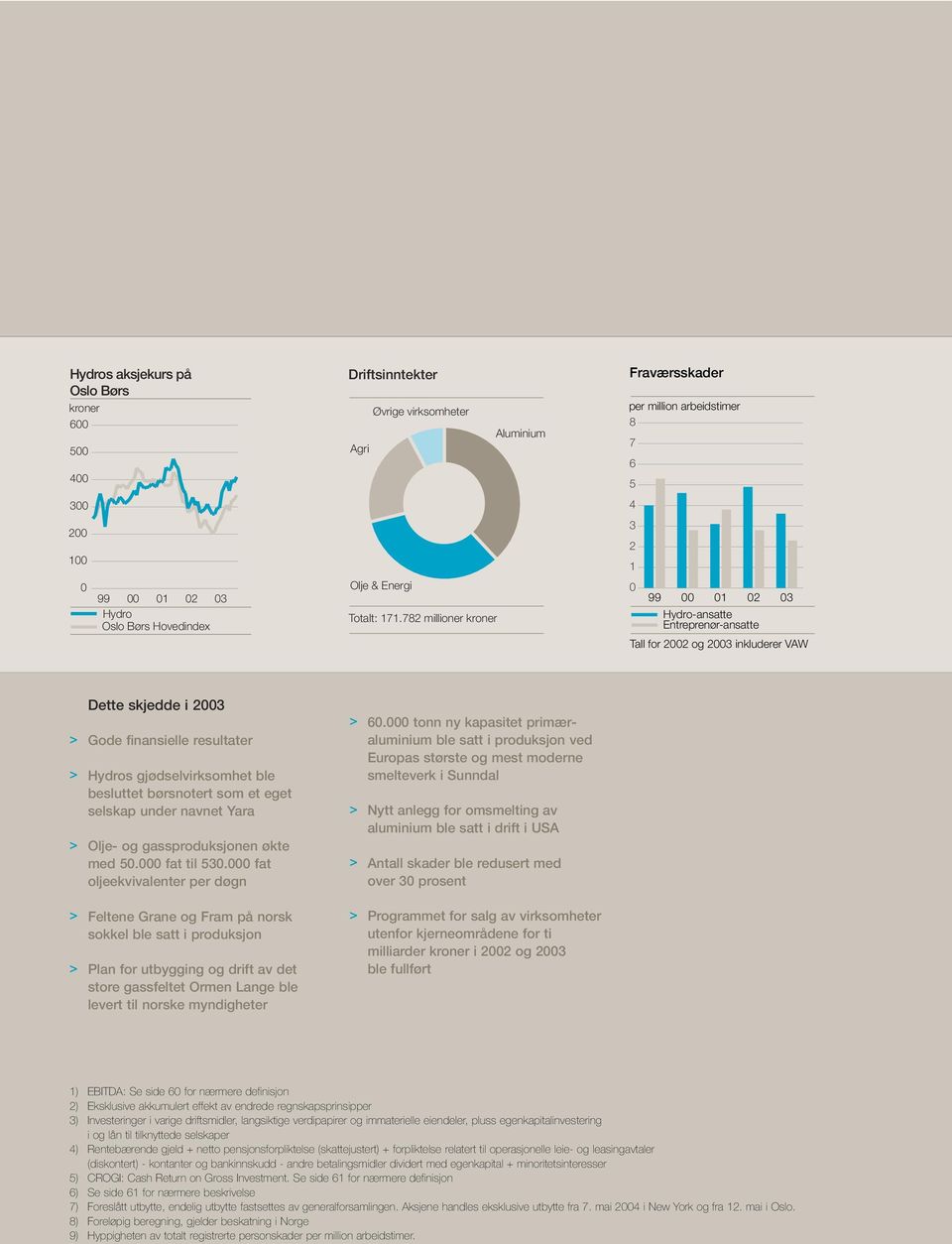 finansielle resultater > Hydros gjødselvirksomhet ble besluttet børsnotert som et eget selskap under navnet Yara > Olje- og gassproduksjonen økte med 50.000 fat til 530.