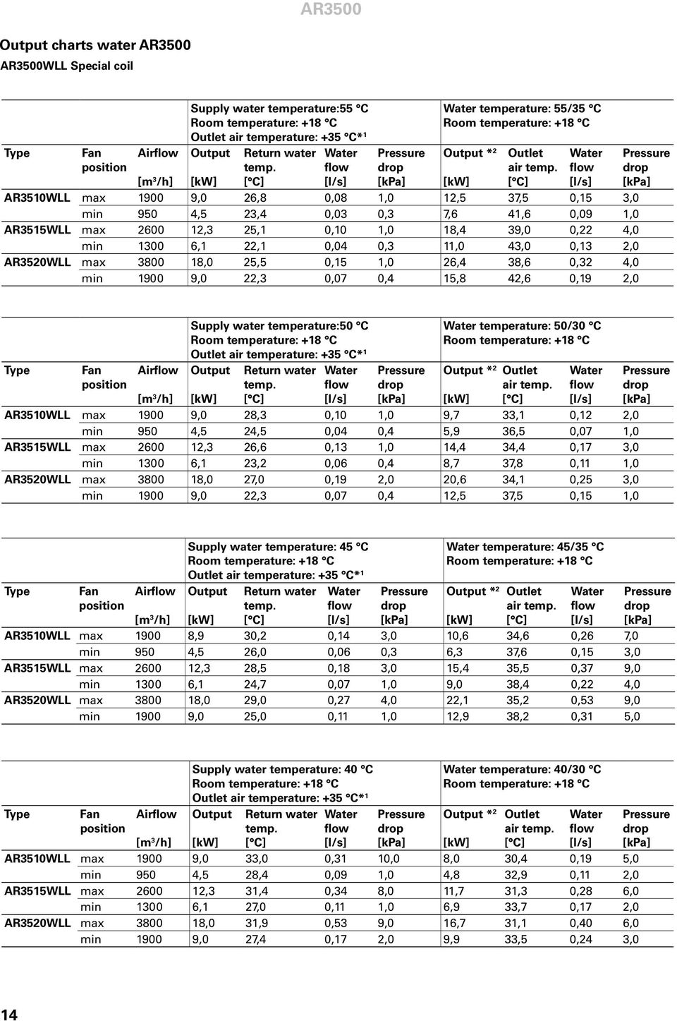 [m 3 /h] AR3510WLL max 1900 9,0 26,8 0,08 1,0 12,5 37,5 0,15 3,0 min 950 4,5 23,4 0,03 0,3 7,6 41,6 0,09 1,0 AR3515WLL max 2600 12,3 25,1 0,10 1,0 18,4 39,0 0,22 4,0 min 1300 6,1 22,1 0,04 0,3 11,0