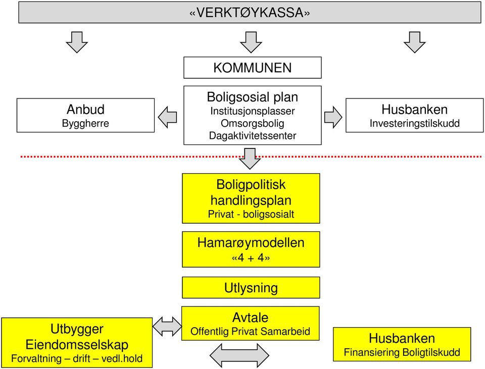 Eiendomsselskap Forvaltning drift vedl.