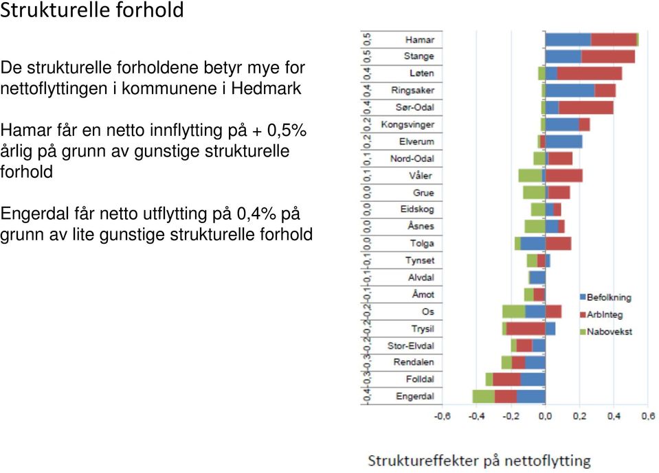 på + 0,5% årlig på grunn av gunstige strukturelle forhold Engerdal