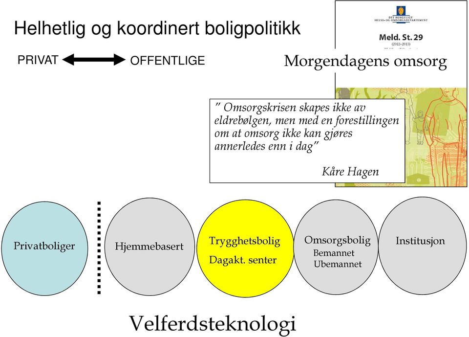 ikke kan gjøres annerledes enn i dag Kåre Hagen Privatboliger Hjemmebasert