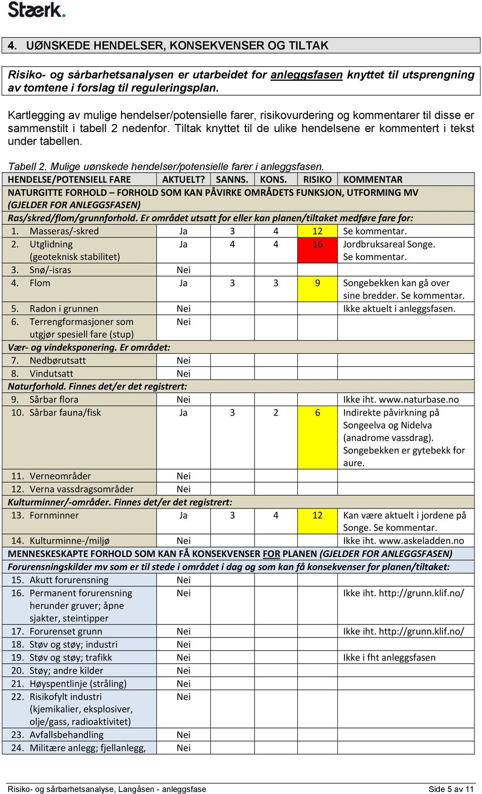 Tiltak knyttet til de ulike hendelsene er kommentert i tekst under tabellen. Tabell 2. Mulige uønskede hendelser/potensielle farer i anleggsfasen. HENDELSE/POTENSIELL FARE AKTUELT? SANNS. KONS.