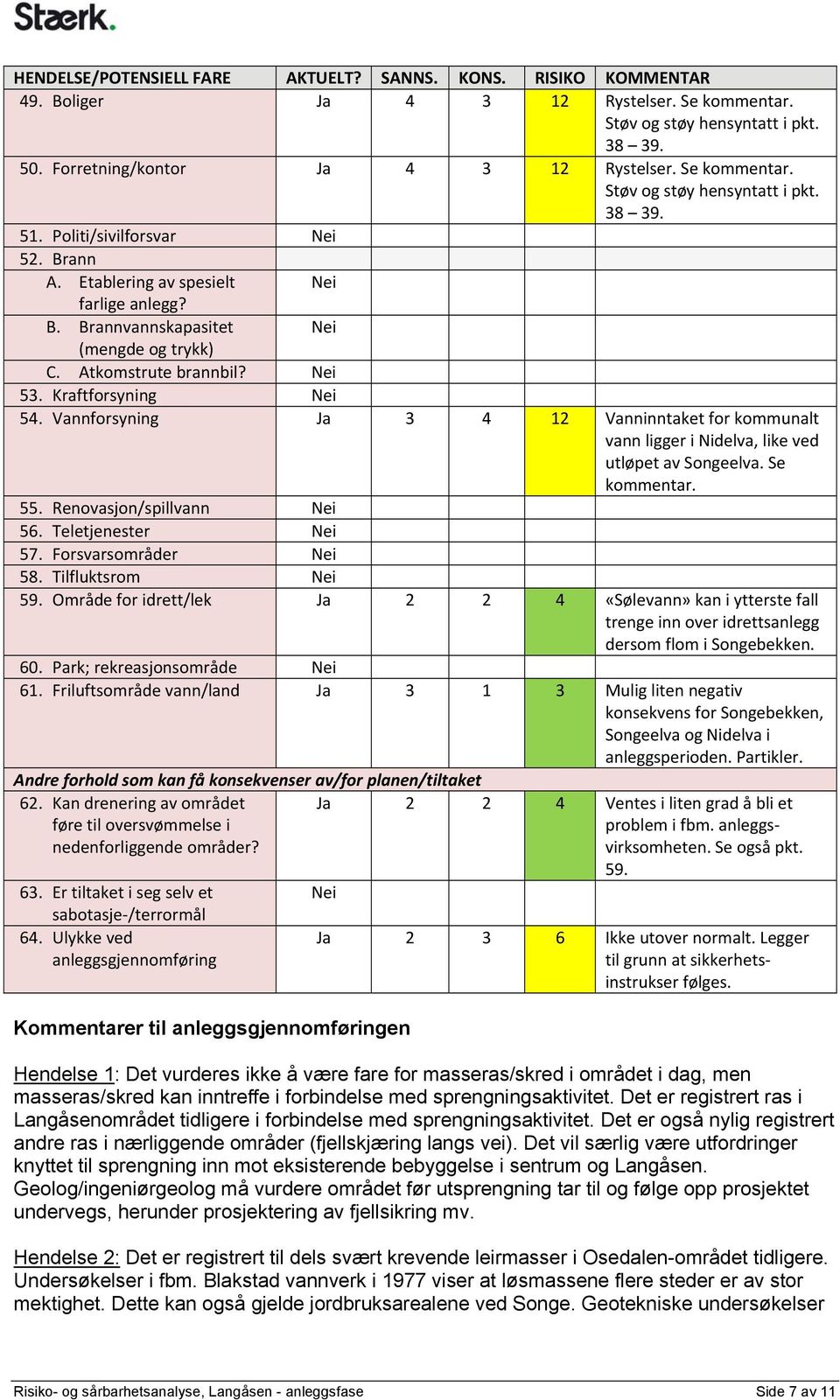 Atkomstrute brannbil? Nei 53. Kraftforsyning Nei 54. Vannforsyning Ja 3 4 12 Vanninntaket for kommunalt vann ligger i Nidelva, like ved utløpet av Songeelva. Se kommentar. 55.