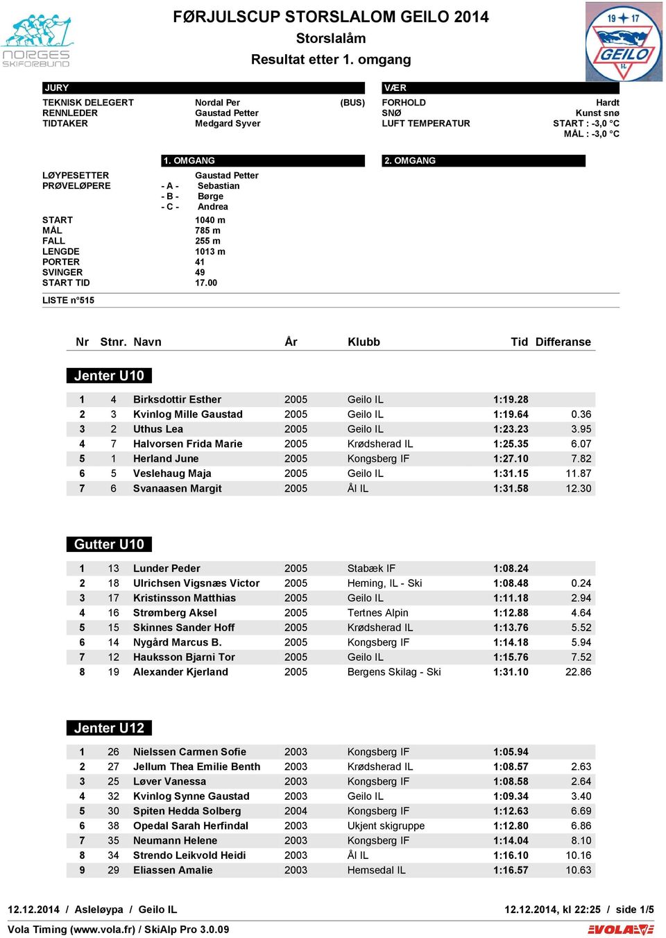 82 6 5 Veslehaug Maja 2005 Geilo IL 1:31.15 11.87 7 6 Svanaasen Margit 2005 Ål IL 1:31.58 12.30 Gutter U10 1 13 Lunder Peder 2005 Stabæk IF 1:08.