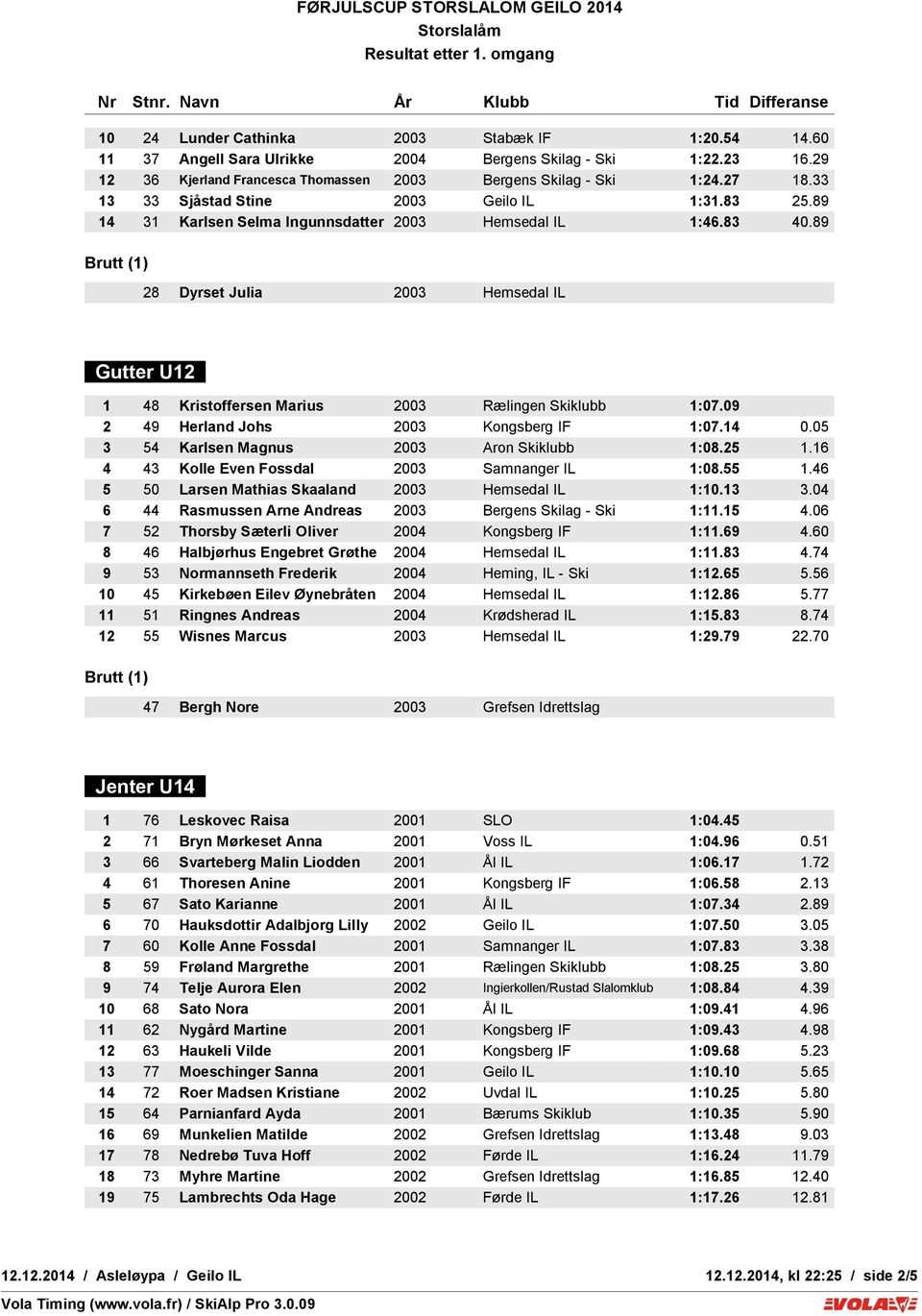 83 40.89 Brutt (1) - B - Børge 28 Dyrset Julia 2003 Hemsedal IL FALL 255 m SVINGER Gutter U12 49 TID 17.00 1 48 Kristoffersen Marius 2003 Rælingen Skiklubb 1:07.