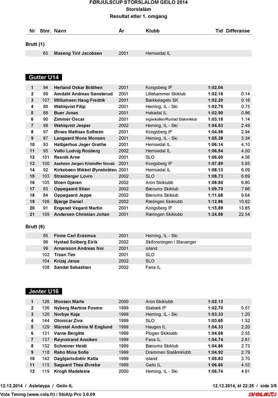 79 0.75 SVINGER5 88 Buer Jonas 49 2001 Hakadal IL 1:02.90 0.86 TID 6 90 17.00 Zimmer Oscar 2001 Ingierkollen/Rustad Slalomklub 1:03.18 1.14 7 98 Wahlqvist Jesper 2002 Heming, IL - Ski 1:04.53 2.