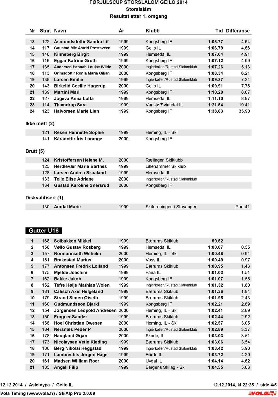 99 17 135 Andersen Hannah Louise Wilde 2000 Ingierkollen/Rustad Slalomklub 1:07.26 5.13 18 113 Grímsdóttir Ronja Maria Giljan 2000 Kongsberg IF 1:08.34 6.