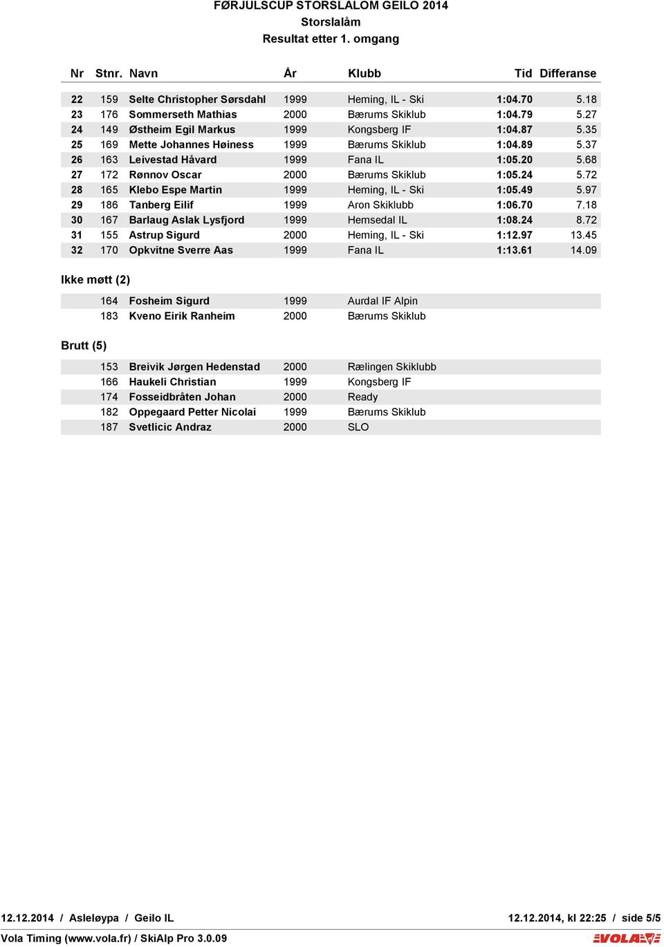 68 27 172 Rønnov Oscar 2000 Bærums Skiklub 1:05.24 5.72 28 165 Klebo - Espe B - Martin Børge 1999 Heming, IL - Ski 1:05.49 5.97 29 186 Tanberg - C - EilifAndrea 1999 Aron Skiklubb 1:06.70 7.