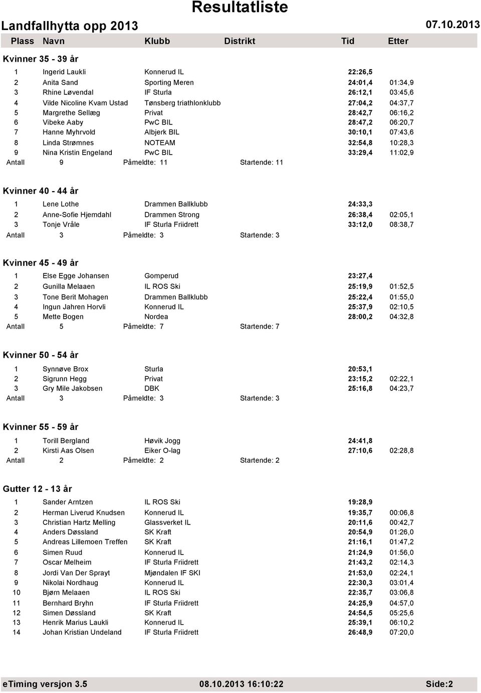 Engeland PwC BIL 33:29,4 11:02,9 Antall 9 Påmeldte: 11 Startende: 11 Kvinner 40-44 år 1 Lene Lothe Drammen Ballklubb 24:33,3 2 Anne-Sofie Hjemdahl Drammen Strong 26:38,4 02:05,1 3 Tonje Vråle IF