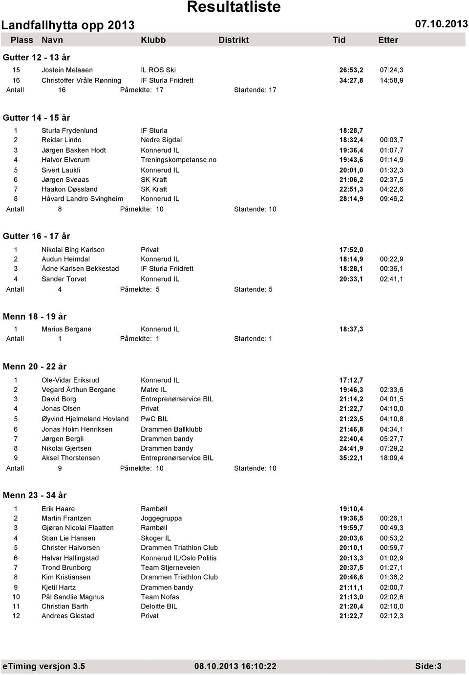 no 19:43,6 01:14,9 5 Sivert Laukli Konnerud IL 20:01,0 01:32,3 6 Jørgen Sveaas SK Kraft 21:06,2 02:37,5 7 Haakon Døssland SK Kraft 22:51,3 04:22,6 8 Håvard Landro Svingheim Konnerud IL 28:14,9