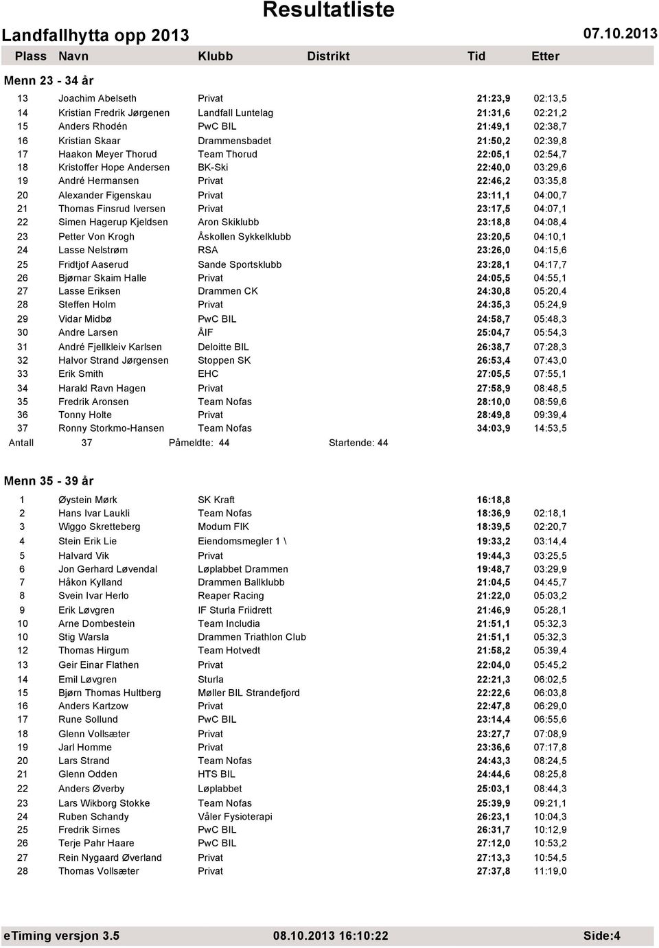 04:00,7 21 Thomas Finsrud Iversen Privat 23:17,5 04:07,1 22 Simen Hagerup Kjeldsen Aron Skiklubb 23:18,8 04:08,4 23 Petter Von Krogh Åskollen Sykkelklubb 23:20,5 04:10,1 24 Lasse Nelstrøm RSA 23:26,0