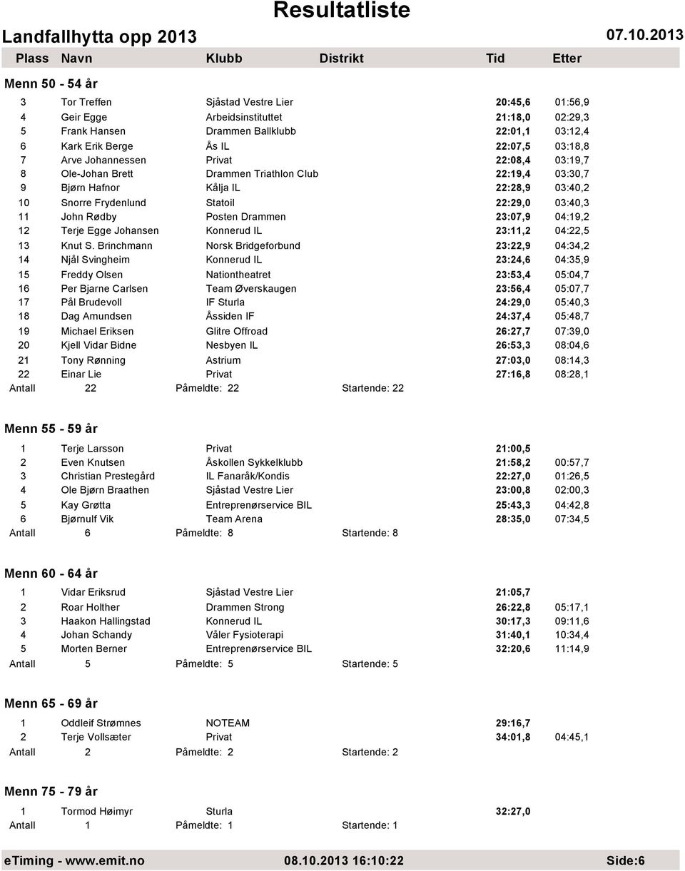 Posten Drammen 23:07,9 04:19,2 12 Terje Egge Johansen Konnerud IL 23:11,2 04:22,5 13 Knut S.