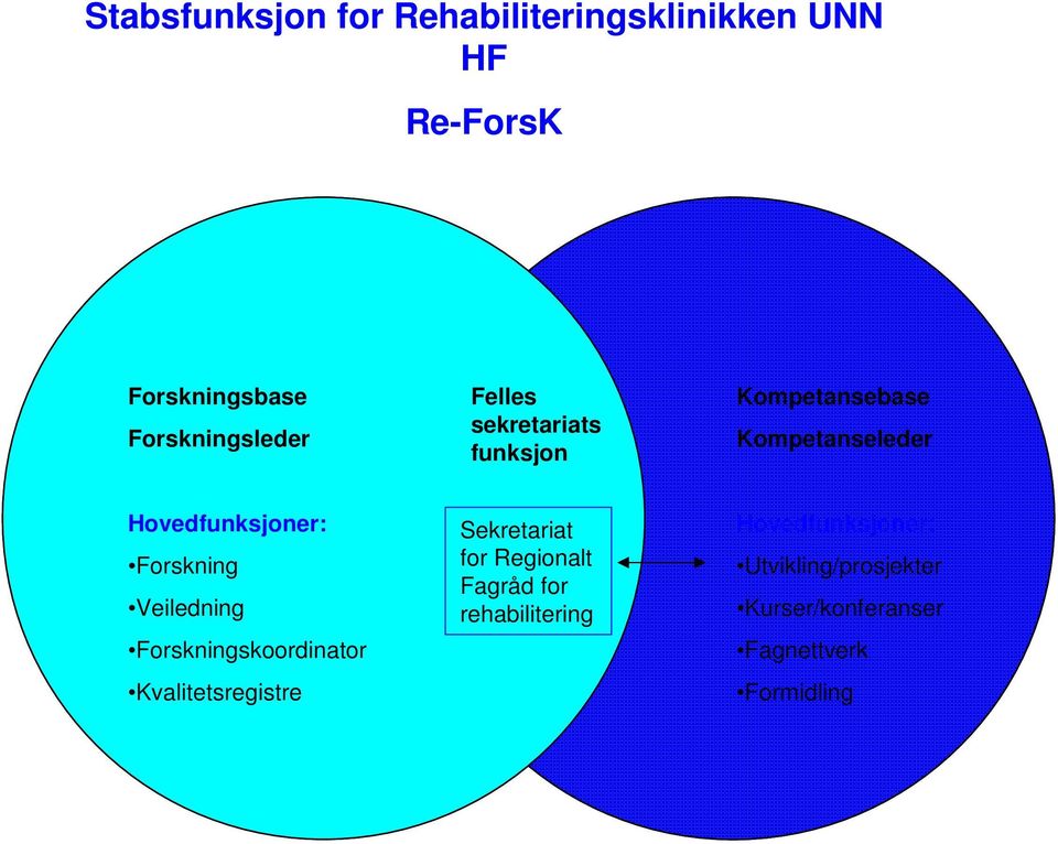 Veiledning Forskningskoordinator Kvalitetsregistre Sekretariat for Regionalt Fagråd for