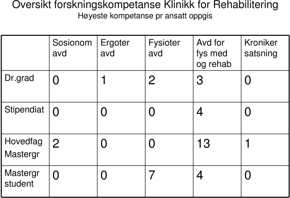 Avd for fys med og rehab Dr.