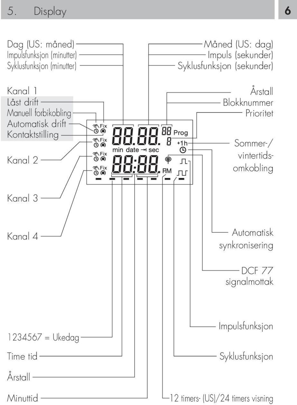 Kanal 2 Årstall Blokknummer Prioritet Sommer-/ vintertidsomkobling Kanal 3 Kanal 4 Automatisk synkronisering DCF