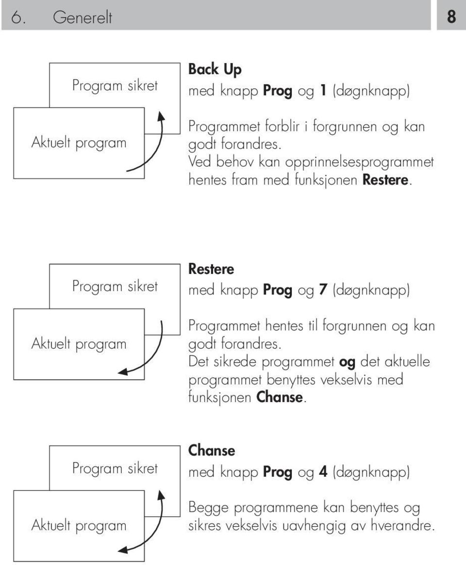 Program sikret Aktuelt program Restere med knapp Prog og 7 (døgnknapp) Programmet hentes til forgrunnen og kan godt forandres.