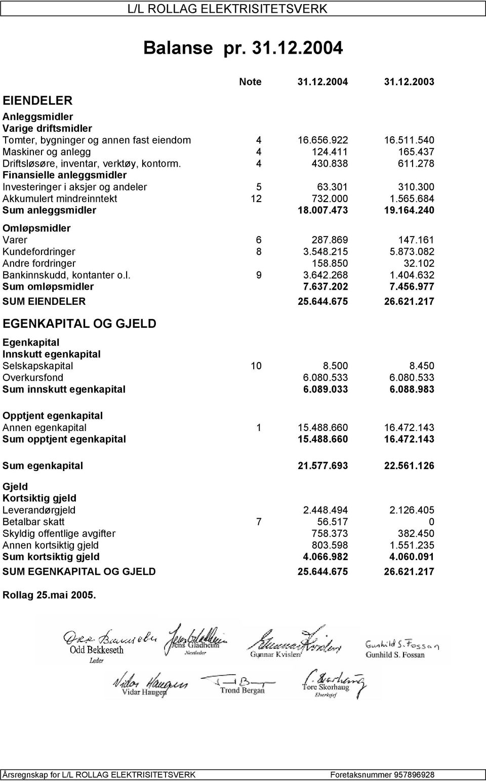 300 Akkumulert mindreinntekt 12 732.000 1.565.684 Sum anleggsmidler 18.007.473 19.164.240 Omløpsmidler Varer 6 287.869 147.161 Kundefordringer 8 3.548.215 5.873.082 Andre fordringer 158.850 32.