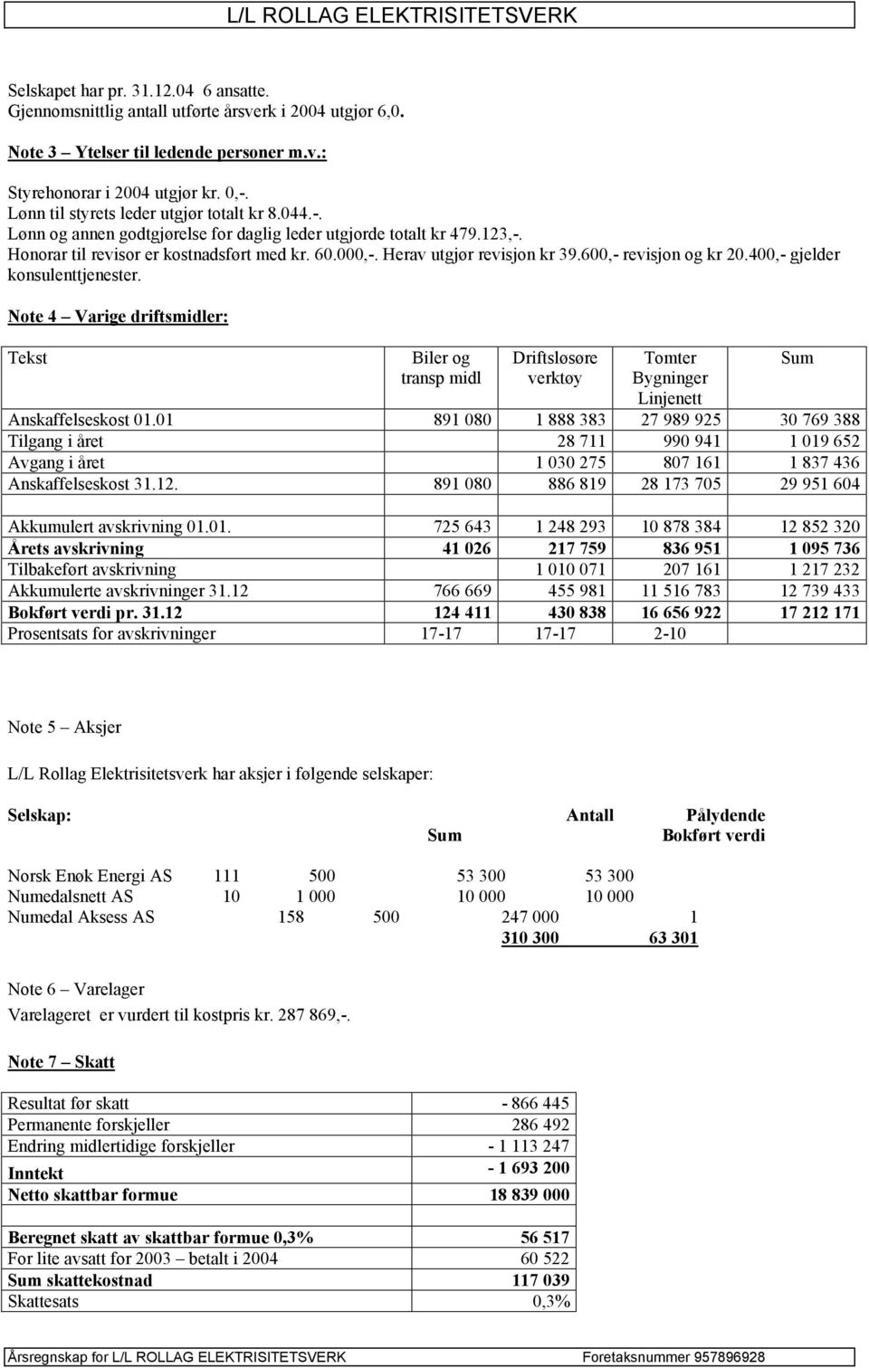 Herav utgjør revisjon kr 39.600,- revisjon og kr 20.400,- gjelder konsulenttjenester.