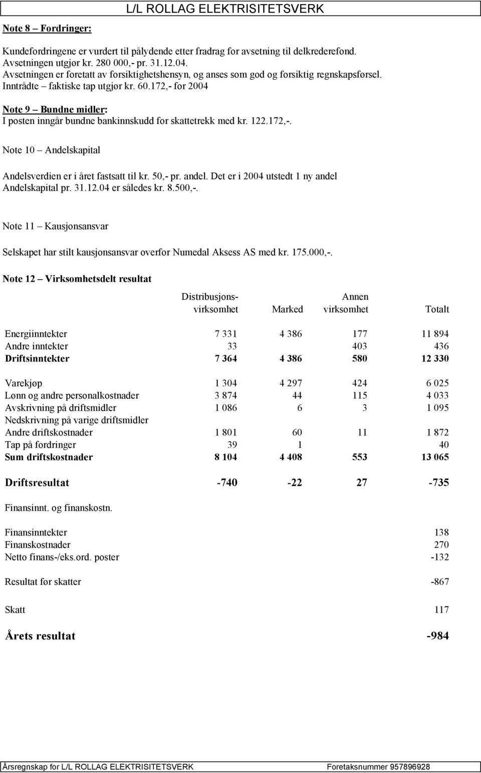 172,- for 2004 Note 9 Bundne midler: I posten inngår bundne bankinnskudd for skattetrekk med kr. 122.172,-. Note 10 Andelskapital Andelsverdien er i året fastsatt til kr. 50,- pr. andel.