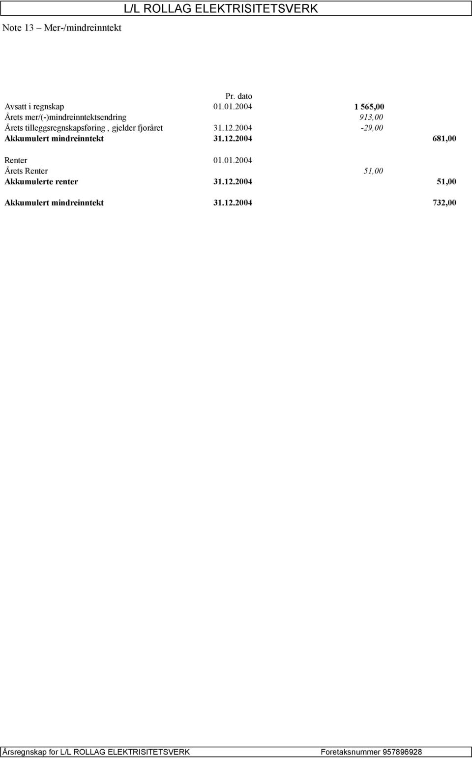 gjelder fjoråret 31.12.2004-29,00 Akkumulert mindreinntekt 31.12.2004 681,00 Renter 01.