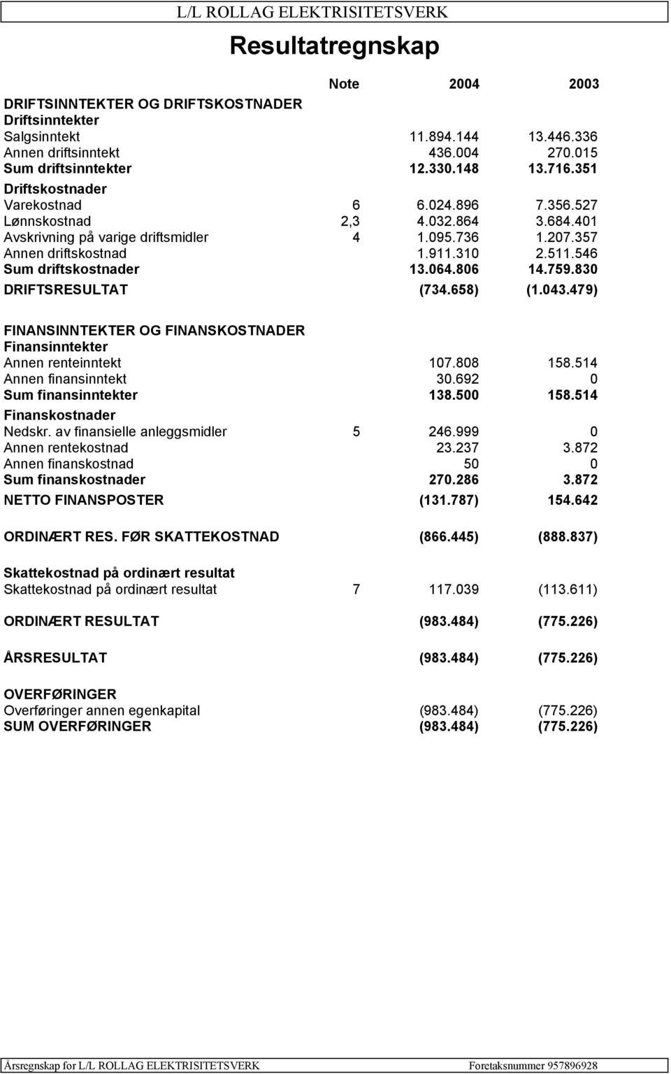 357 Annen driftskostnad 1.911.310 2.511.546 Sum driftskostnader 13.064.806 14.759.830 DRIFTSRESULTAT (734.658) (1.043.479) FINANSINNTEKTER OG FINANSKOSTNADER Finansinntekter Annen renteinntekt 107.