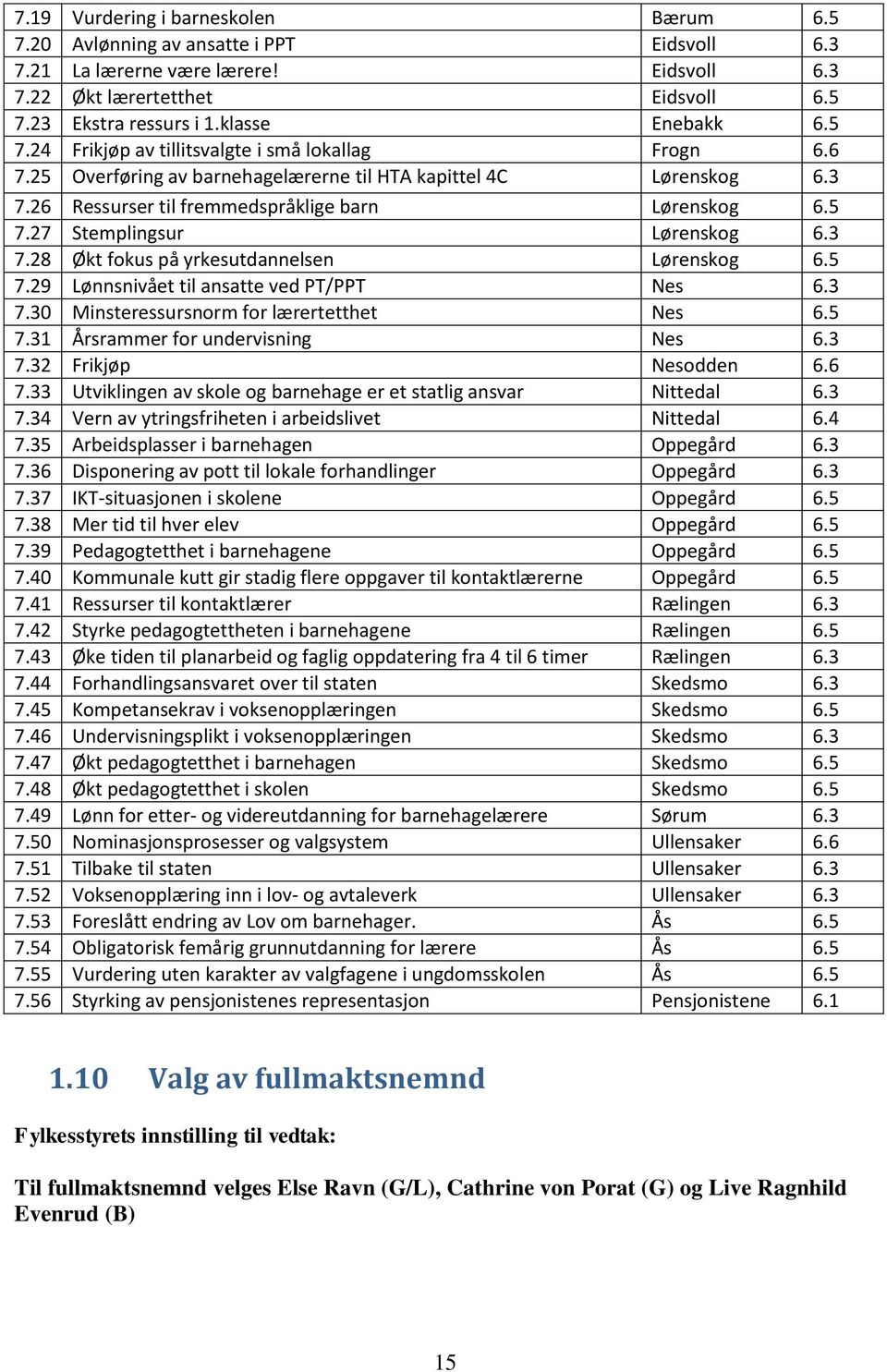 5 7.27 Stemplingsur Lørenskog 6.3 7.28 Økt fokus på yrkesutdannelsen Lørenskog 6.5 7.29 Lønnsnivået til ansatte ved PT/PPT Nes 6.3 7.30 Minsteressursnorm for lærertetthet Nes 6.5 7.31 Årsrammer for undervisning Nes 6.