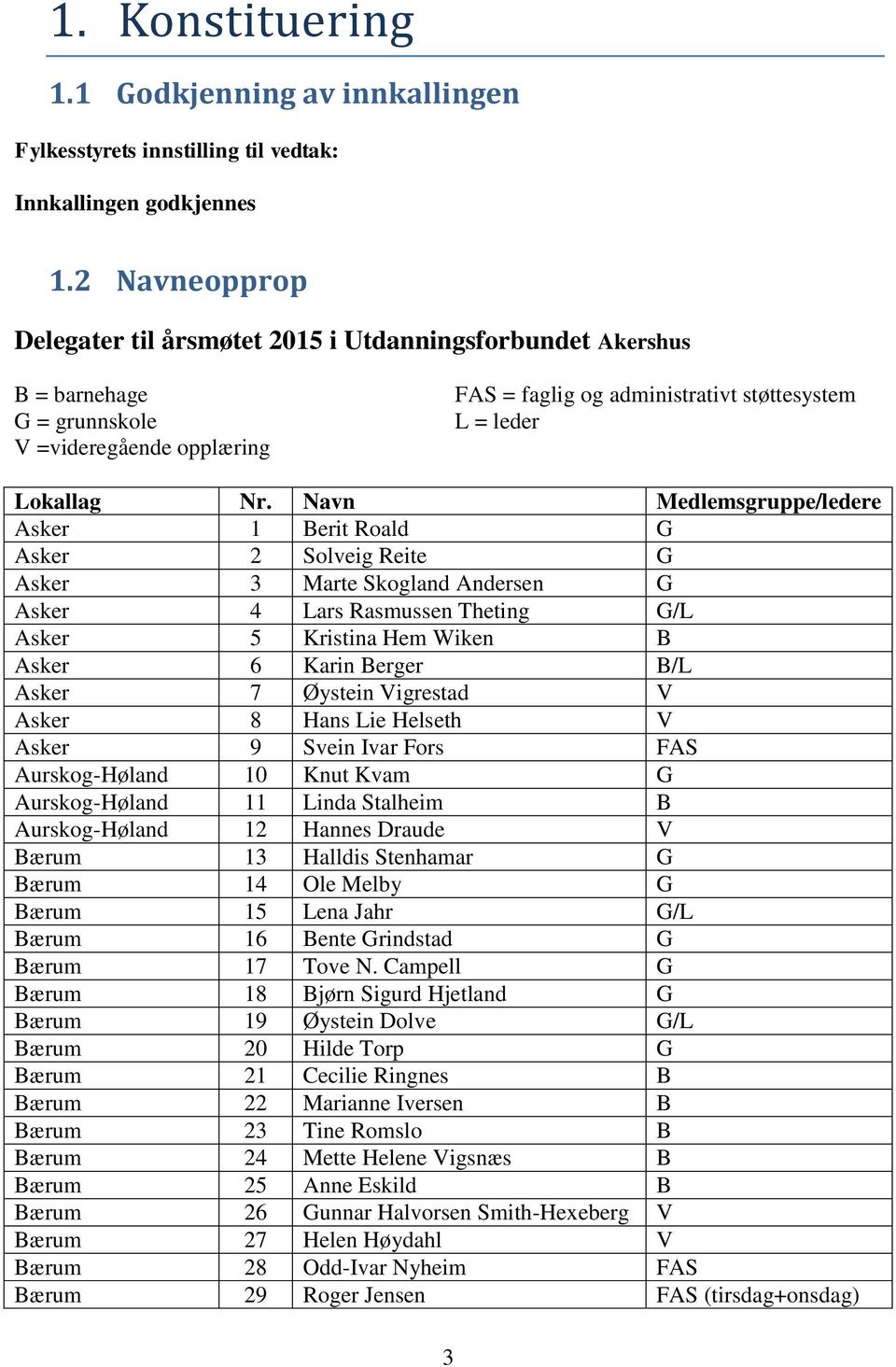 Navn Medlemsgruppe/ledere Asker 1 Berit Roald G Asker 2 Solveig Reite G Asker 3 Marte Skogland Andersen G Asker 4 Lars Rasmussen Theting G/L Asker 5 Kristina Hem Wiken B Asker 6 Karin Berger B/L