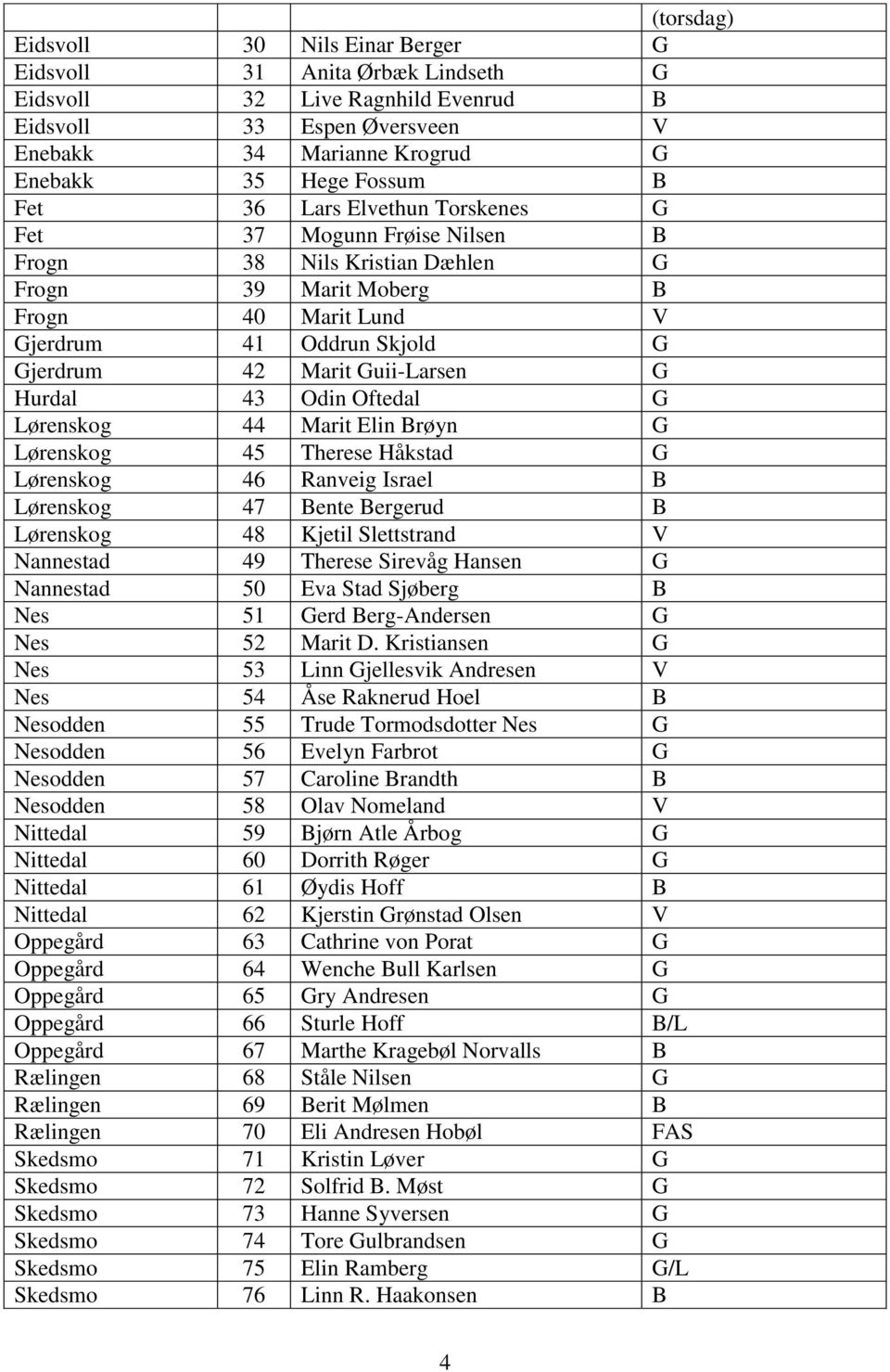 G Hurdal 43 Odin Oftedal G Lørenskog 44 Marit Elin Brøyn G Lørenskog 45 Therese Håkstad G Lørenskog 46 Ranveig Israel B Lørenskog 47 Bente Bergerud B Lørenskog 48 Kjetil Slettstrand V Nannestad 49