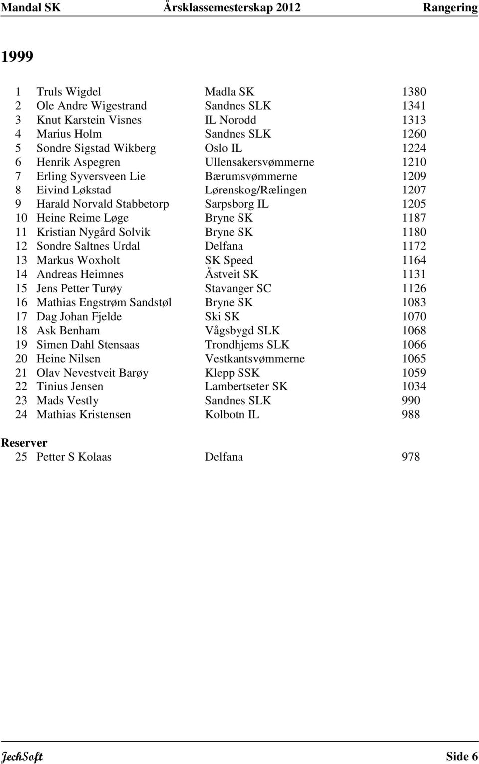 Kristian Nygård Solvik Bryne SK 1180 12 Sondre Saltnes Urdal Delfana 1172 13 Markus Woxholt SK Speed 1164 14 Andreas Heimnes Åstveit SK 1131 15 Jens Petter Turøy Stavanger SC 1126 16 Mathias Engstrøm