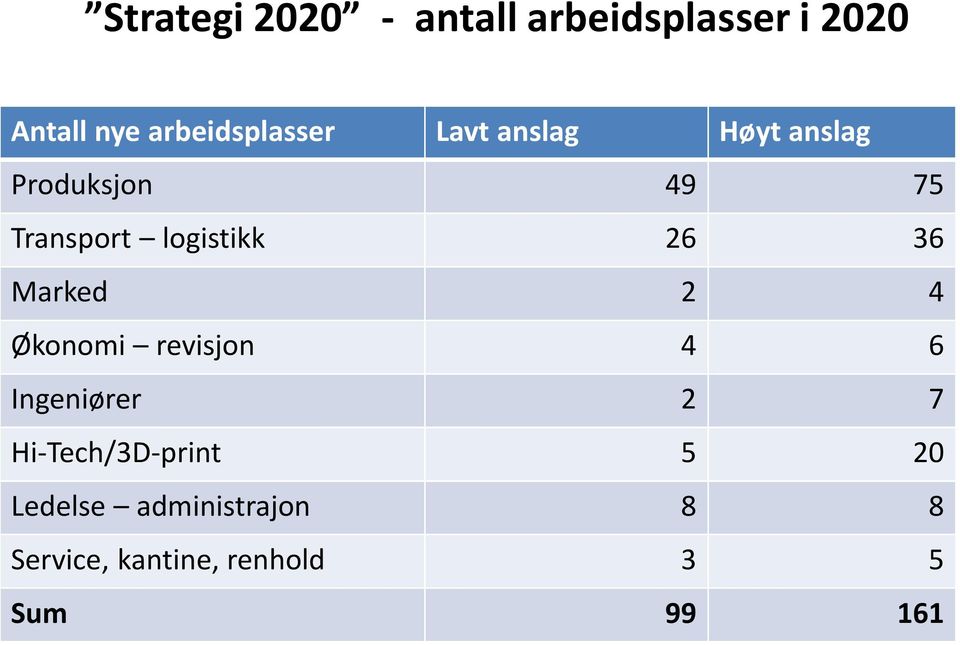 logistikk 26 36 Marked 2 4 Økonomi revisjon 4 6 Ingeniører 2 7