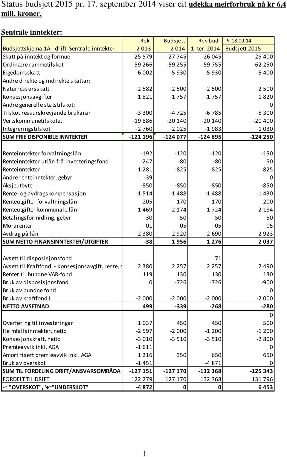 2014 Budsjett 2015 Skatt på inntekt og formue -25 579-27 745-26 045-25 400 Ordinære rammetilskot -59 266-59 255-59 755-62 250 Eigedomsskatt -6 002-5 930-5 930-5 400 Andre direkte og indirekte