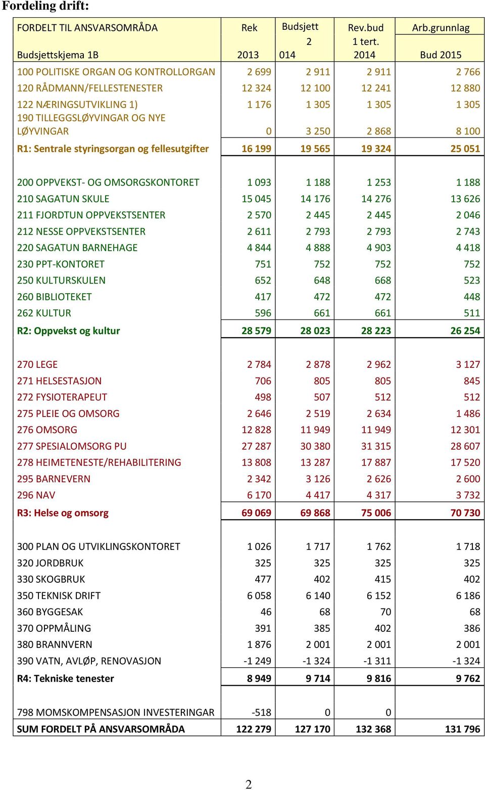 1 305 190 TILLEGGSLØYVINGAR OG NYE LØYVINGAR 0 3 250 2 868 8 100 R1: Sentrale styringsorgan og fellesutgifter 16 199 19 565 19 324 25 051 200 OPPVEKST- OG OMSORGSKONTORET 1 093 1 188 1 253 1 188 210