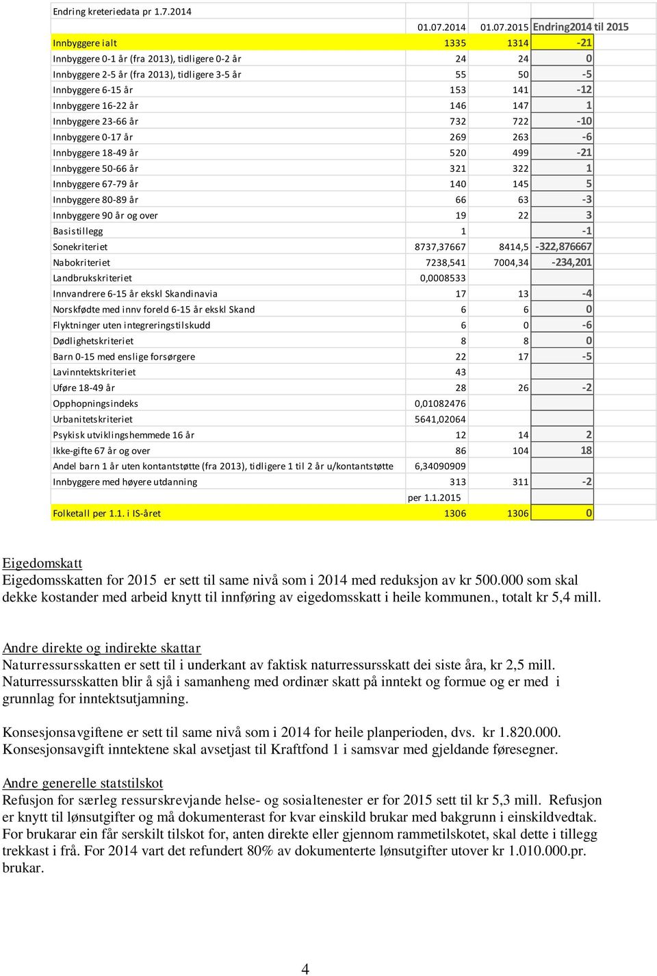 2015 Endring2014 til 2015 Innbyggere ialt 1335 1314-21 Innbyggere 0-1 år (fra 2013), tidligere 0-2 år 24 24 0 Innbyggere 2-5 år (fra 2013), tidligere 3-5 år 55 50-5 Innbyggere 6-15 år 153 141-12